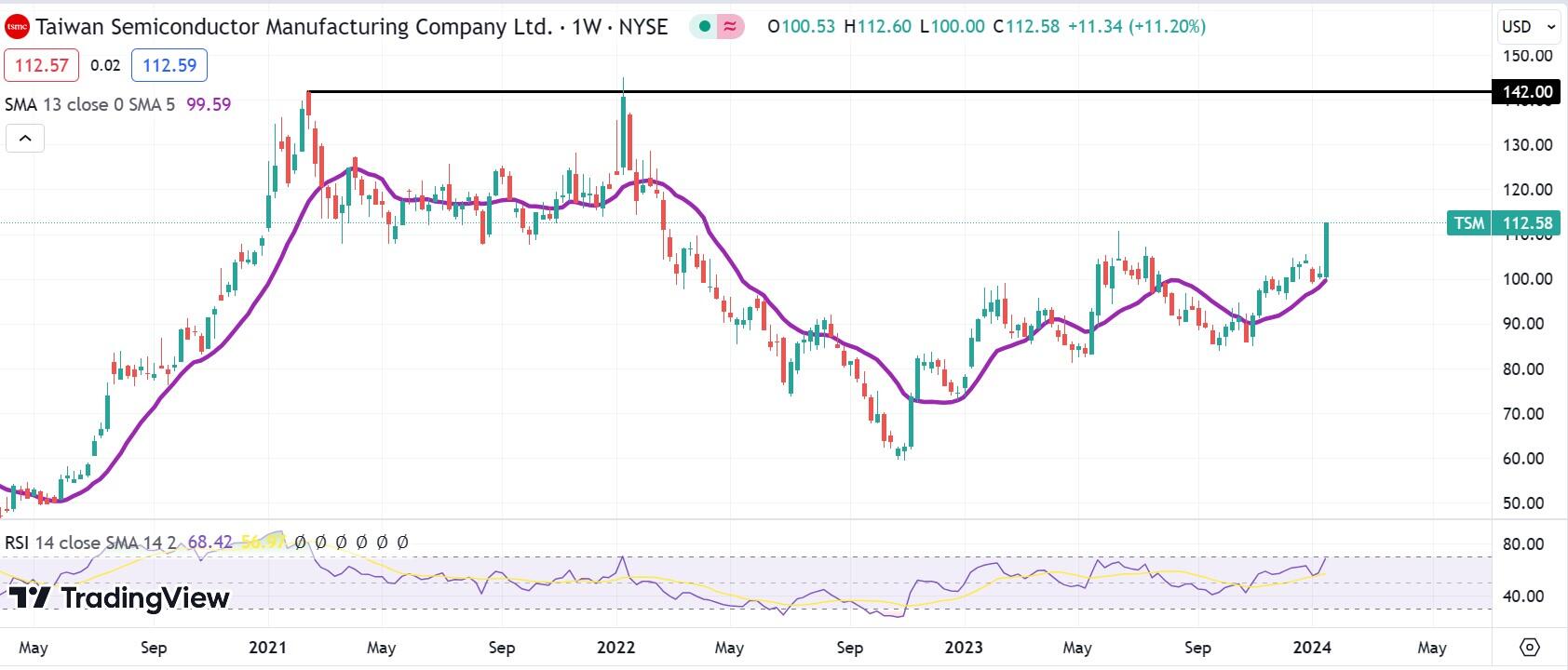 Taiwan Semiconductor Stock News TSM climbs above 113 on guidance